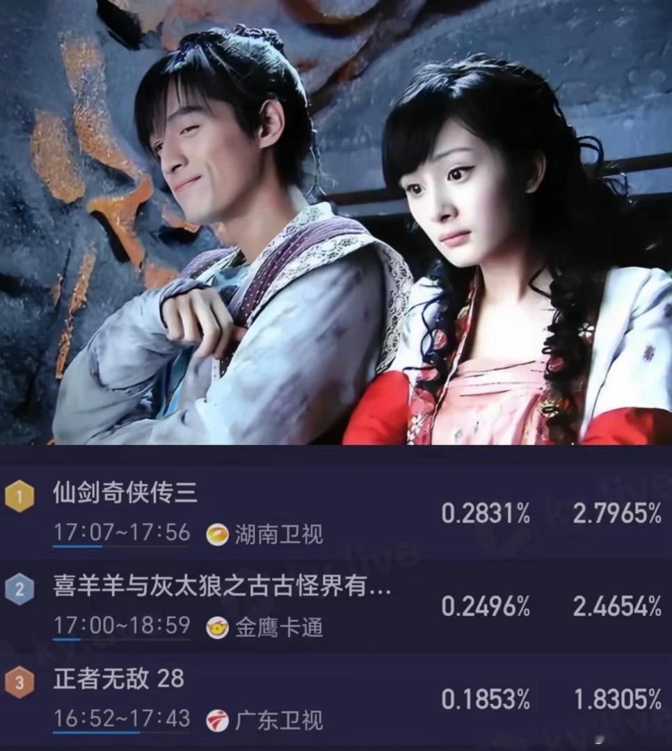 胡歌仙剑三爆火毕竟现在不可能有仙剑三这样的阵容了，胡歌杨幂霍建华唐嫣刘诗诗……多
