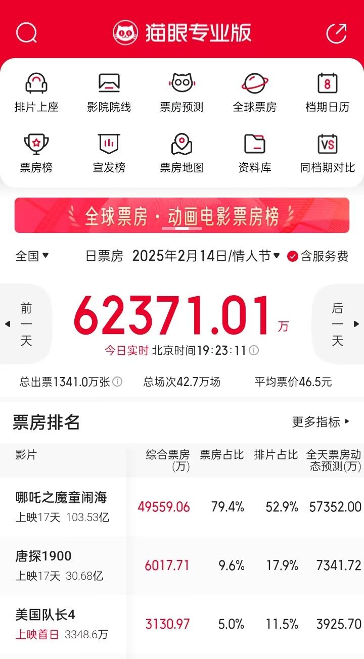 今天哪吒2的走势有一点不太理想，想要完成猫眼预测的5.98亿有点难度。按照目前