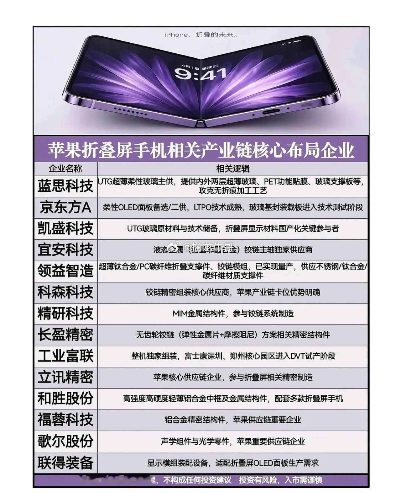 苹果折叠屏落地在即！全产业链核心标的一次性整理🔥  苹果首款折叠手机...
