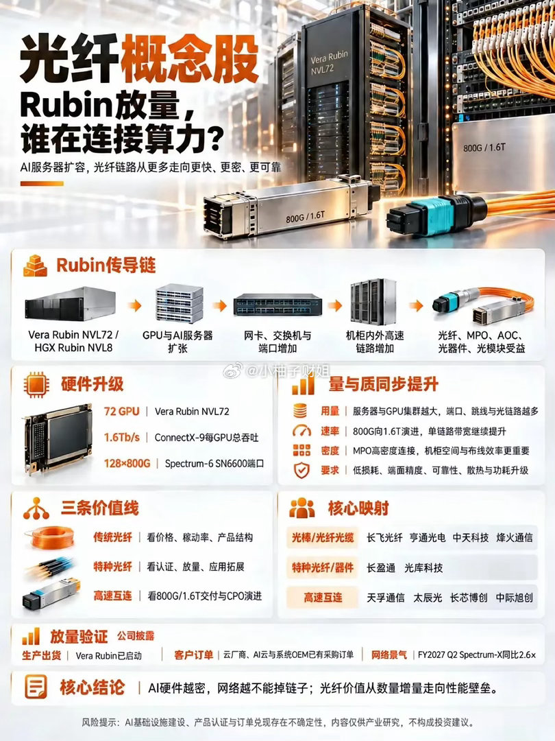 算力扩容之下，光纤这条链路正在迎来变化随着AI服务器持续扩建，算力集群对于高速互