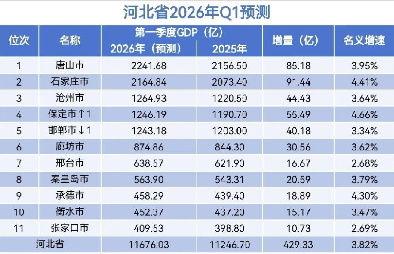 河北各市2026年一季度GDP预测：石家庄2164.84亿、保定超邯郸、承德衡水
