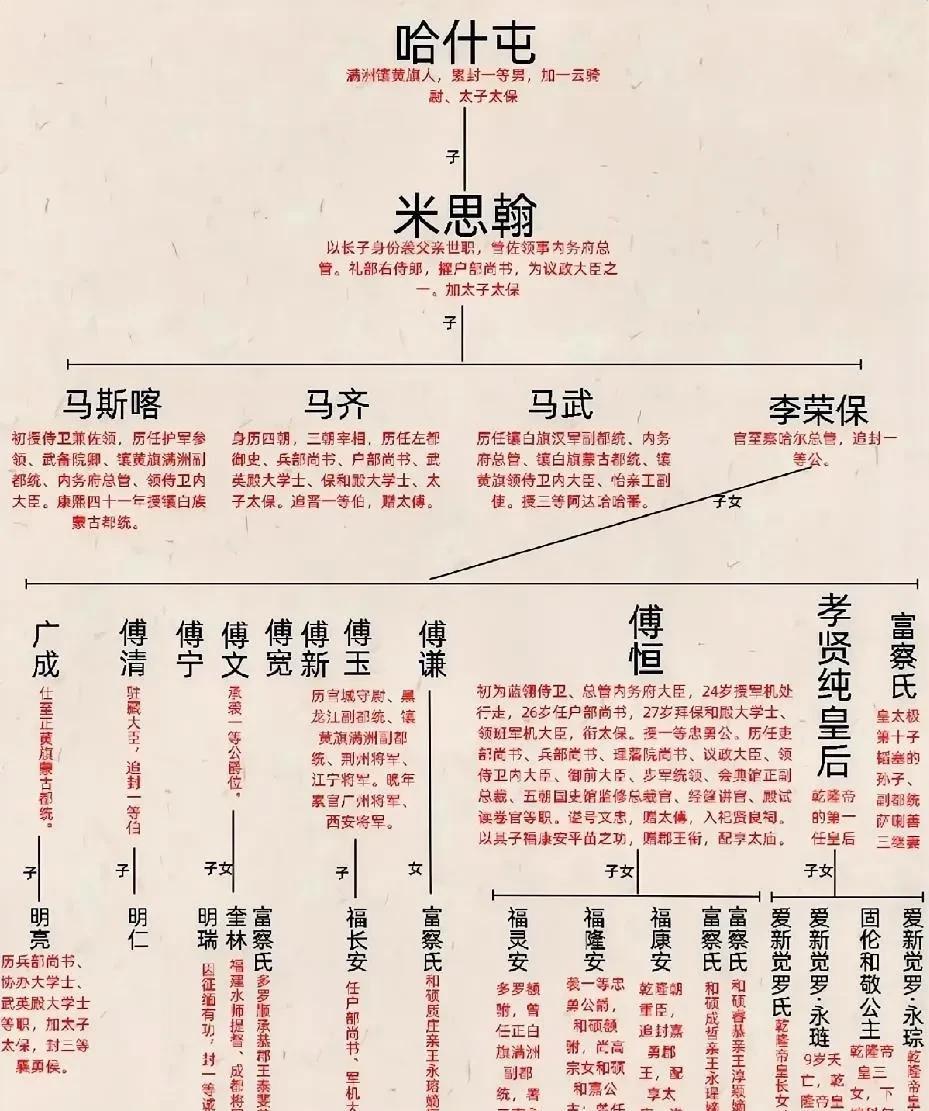 乾隆朝时的富察家族堪称极为煊赫。乾隆的原配富察皇后出身极为尊贵，她的家族也因而荣