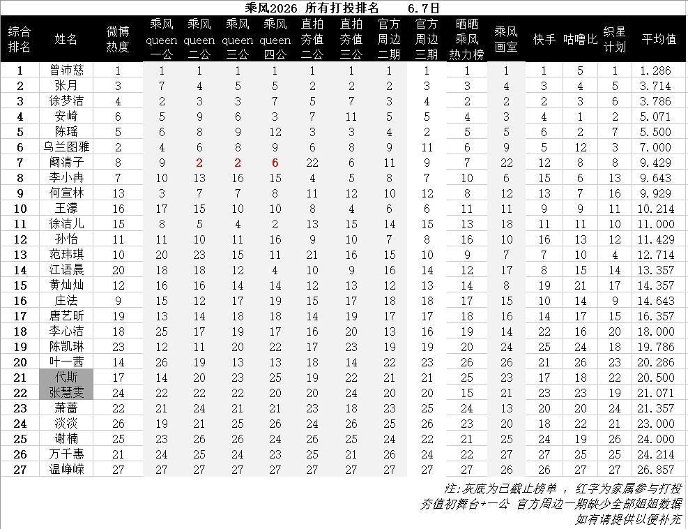浪姐四公排名乘风2026|📊所有打投排名（四公后）安崎依旧稳稳的前
