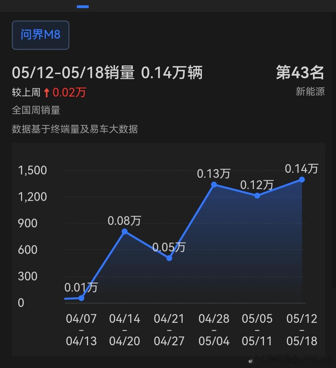 下面三张图分别是问界M8、领克900和腾势N9的交付趋势图。交付最好的被质疑是假