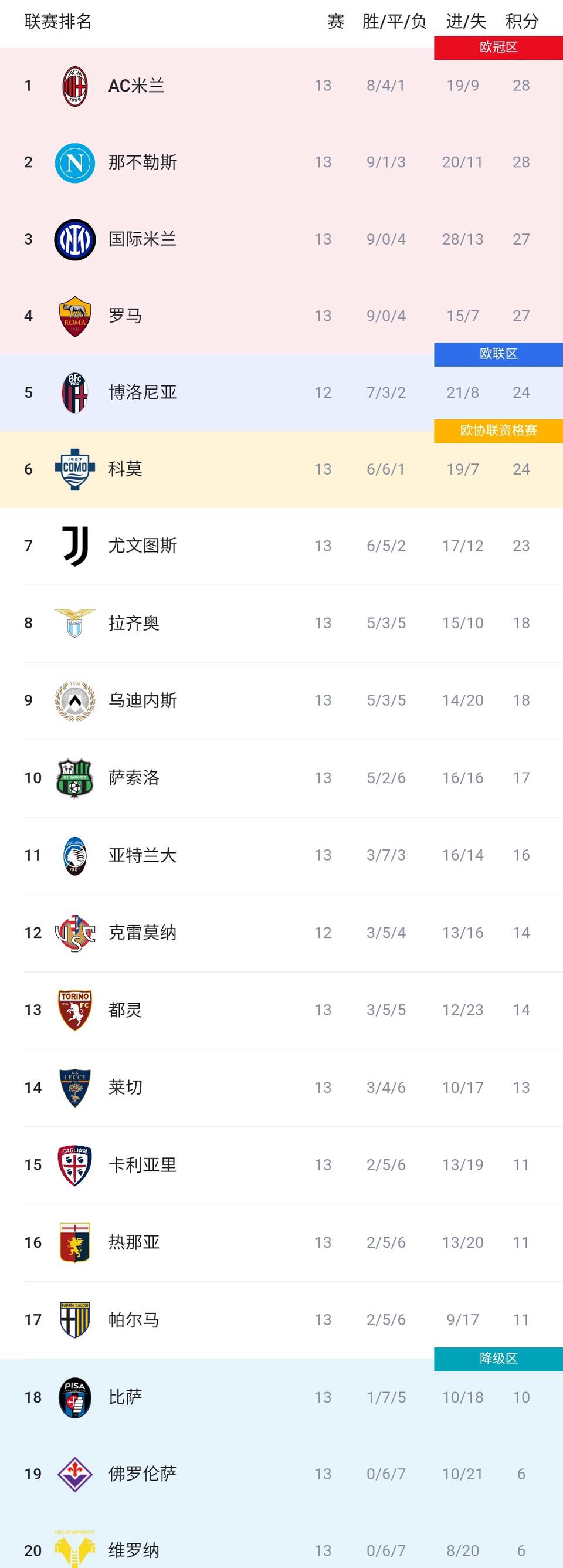 意甲积分榜才是最激烈的，谁都猜不到冠军。AC米兰28分，没有欧战专心联赛。