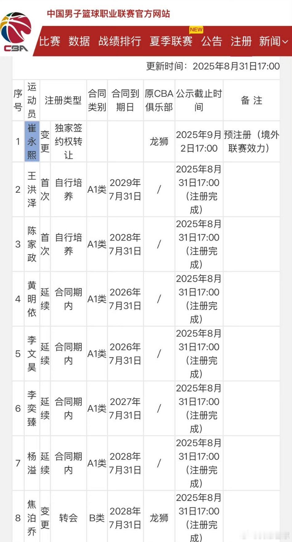广东男篮球员注册名单出炉，崔永熙预注册成功，胡明轩、徐杰领衔共计16人，整体平均
