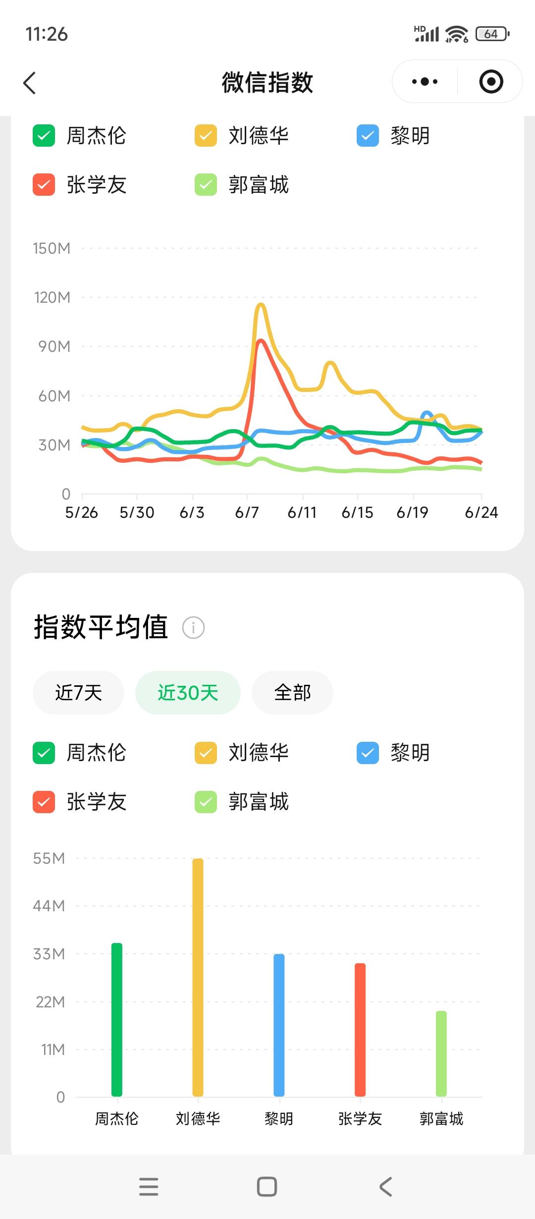 这个人气太牛了2026年刘德华几乎是没有声音的半年啊没想到微信指数还这么高[