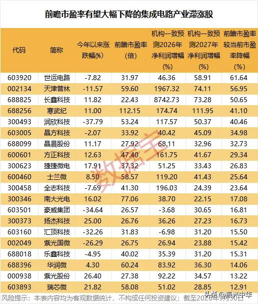 前瞻市盈率有望大幅下降的集成电路产业滞涨股！