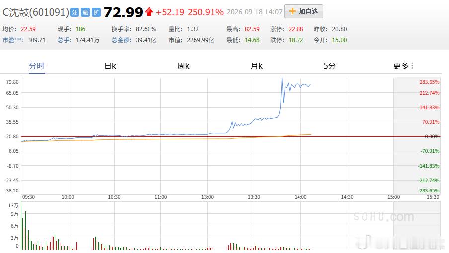 连续暴涨两天的沈鼓终于上热搜了，这是今年发行价最低却涨得最猛的新股。今天最高达到