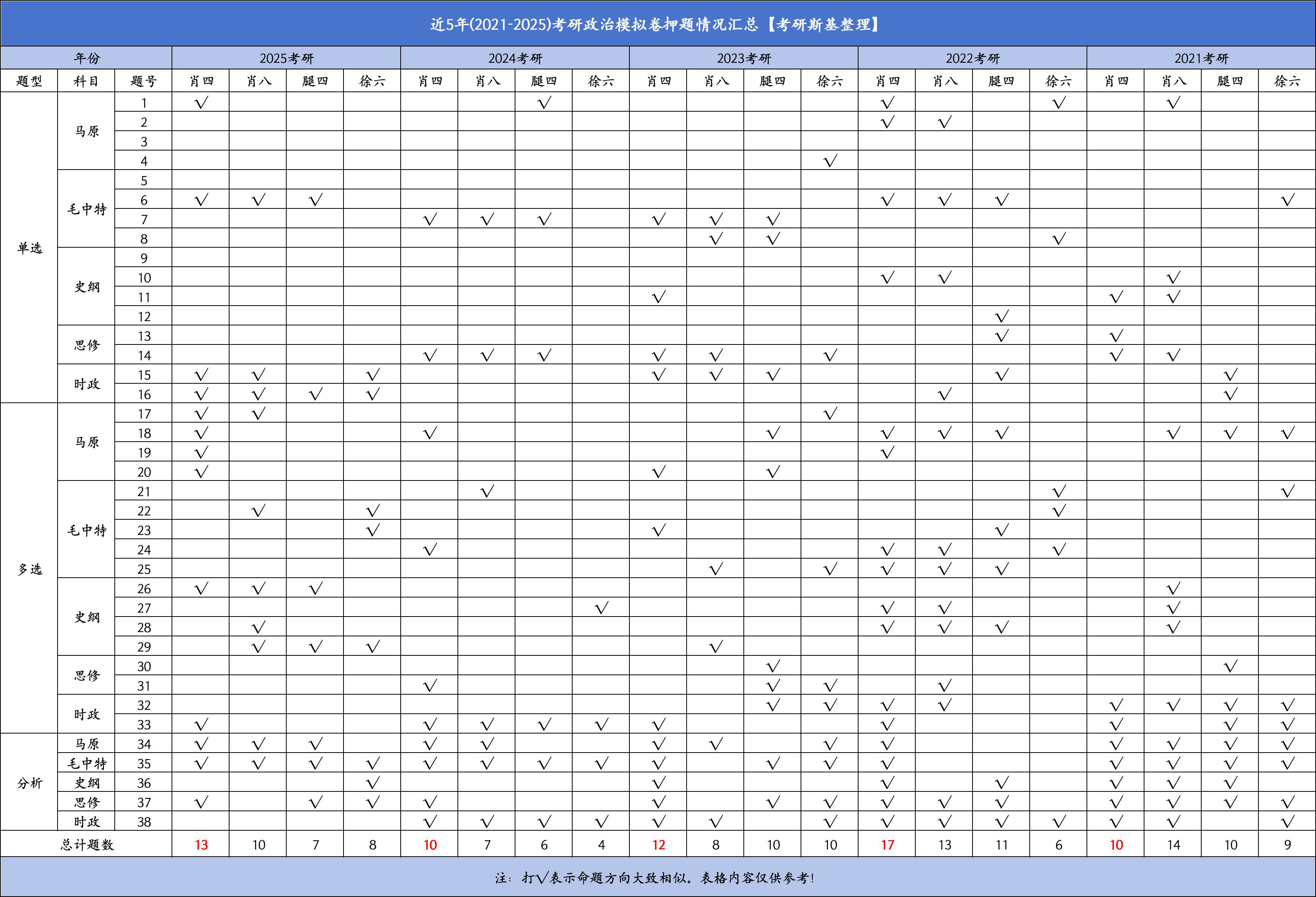 肖四去年押中了多少分？考研26考研考研政治1、选择题部分（1）整体命中率一般相