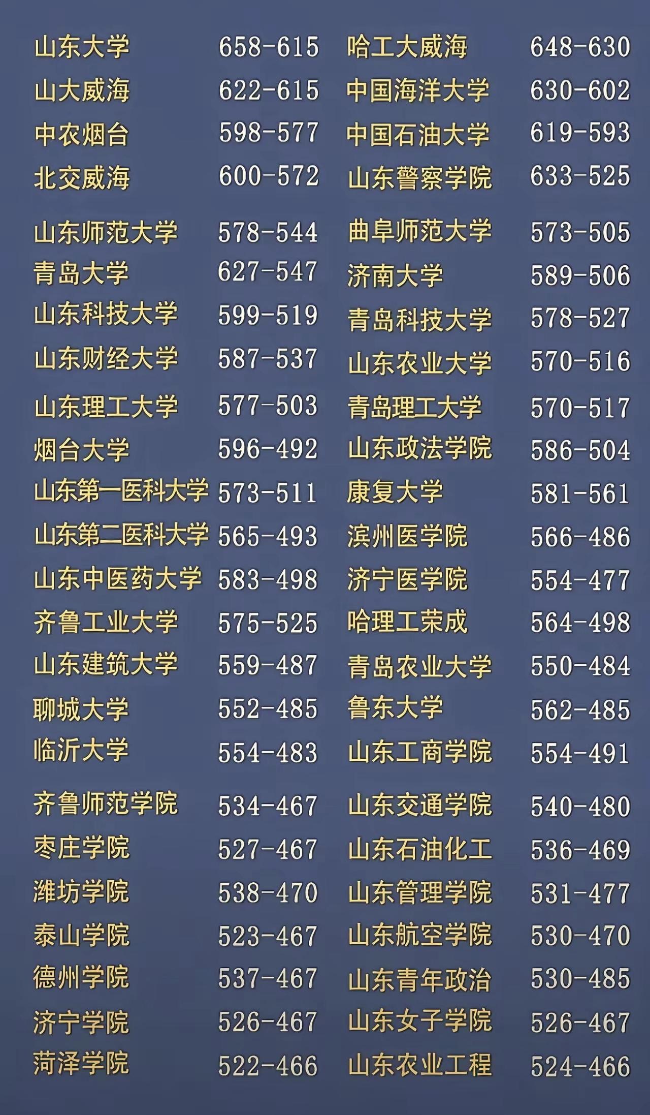 山东哪所省属高校入选“双一流”对于山东考生最有利？从目前来看，呼声最高的是“三