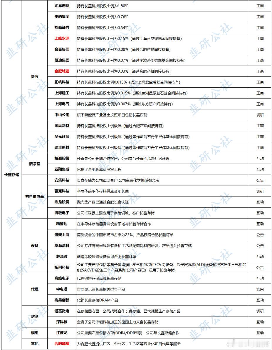 长鑫存储——华海清科，兆易创新，通富微电，深科技，江波龙！