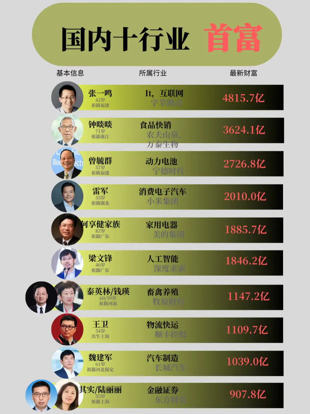 十个行业的首富​​​