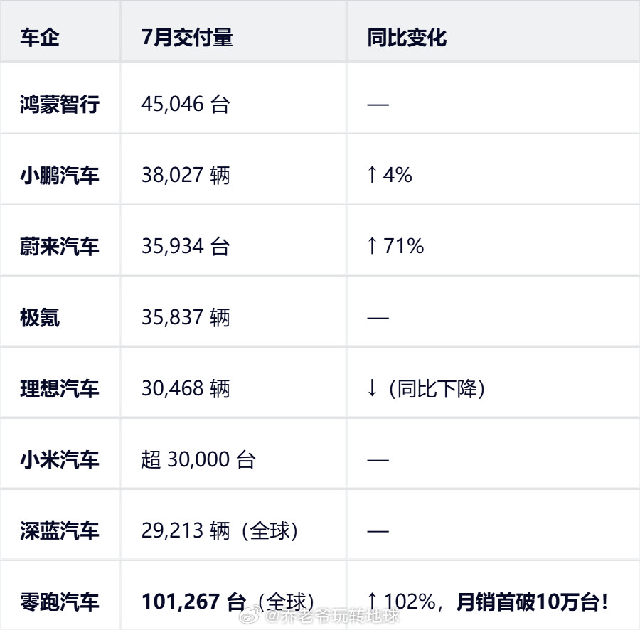 8月1日，多家车企公布7月销量。零跑汽车全球交付101267台，理想汽车3046
