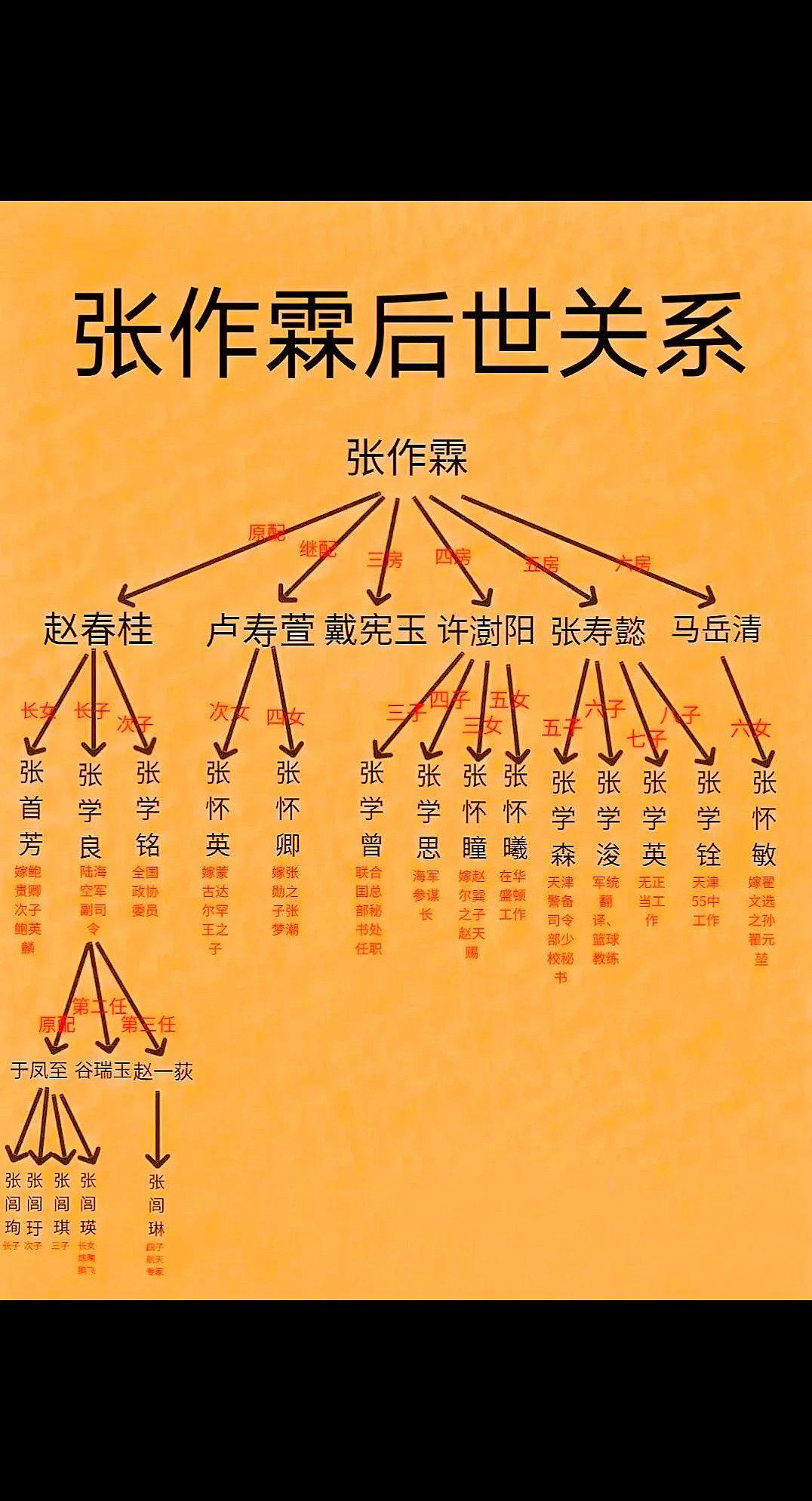 东北军阀张作霖世系图。张作霖号称东北王曾雄拒东北二十余年，威震一时，1...