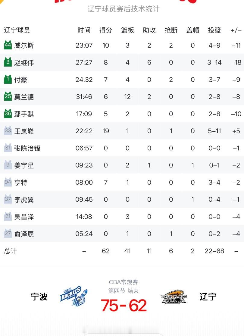 辽宁三外援合砍23分，宁波三外援拿到49分，辽宁男篮队史首次输给宁波富邦，辽宁队