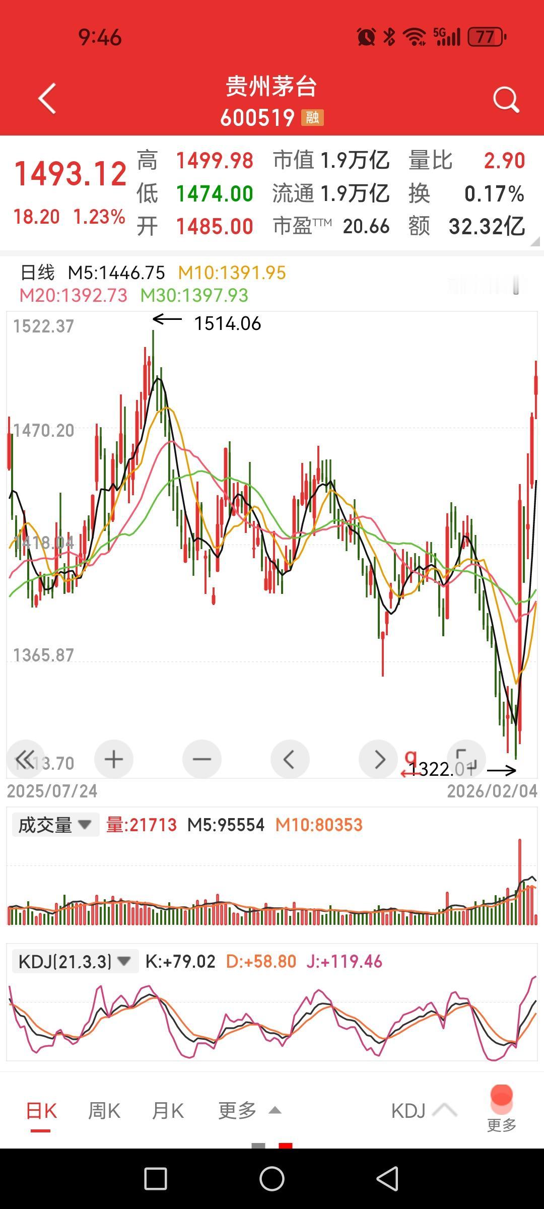 茅台股价几天就收复几个月的失地，还是底子厚。关注券商板块的估值修复。科技股再