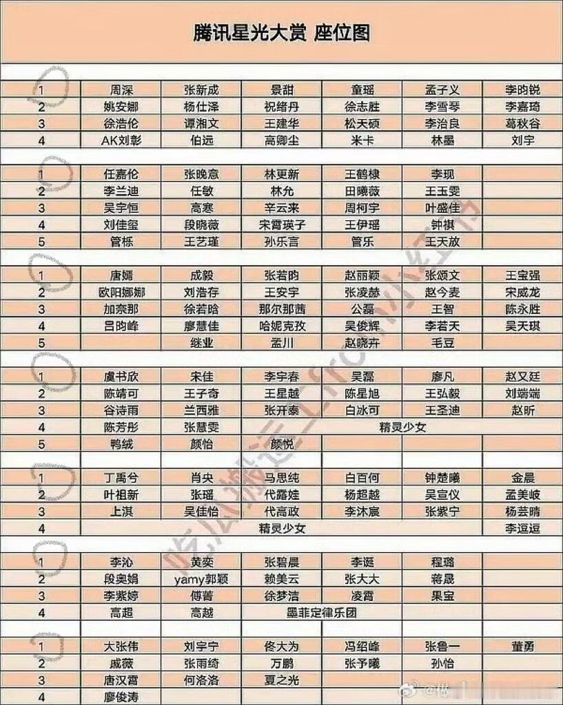 星光大赏🌟好奇哪些🥜🌸能补位到第一排看了上届星光大赏的座位图，一共7组第一