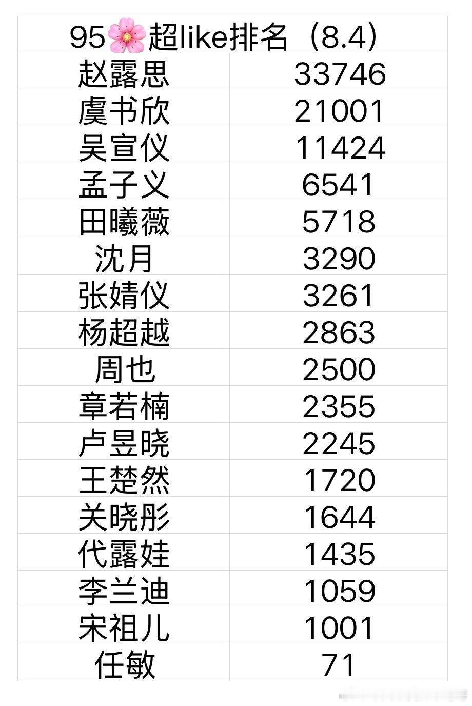 95花🌸最新超like排名​​​
