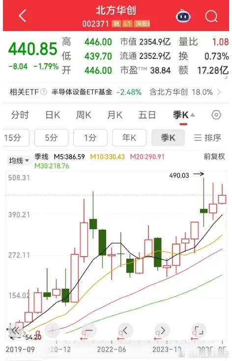 价值投资日志从机构关注度来看，北方华创、海光信息、深南电路、科大讯飞评