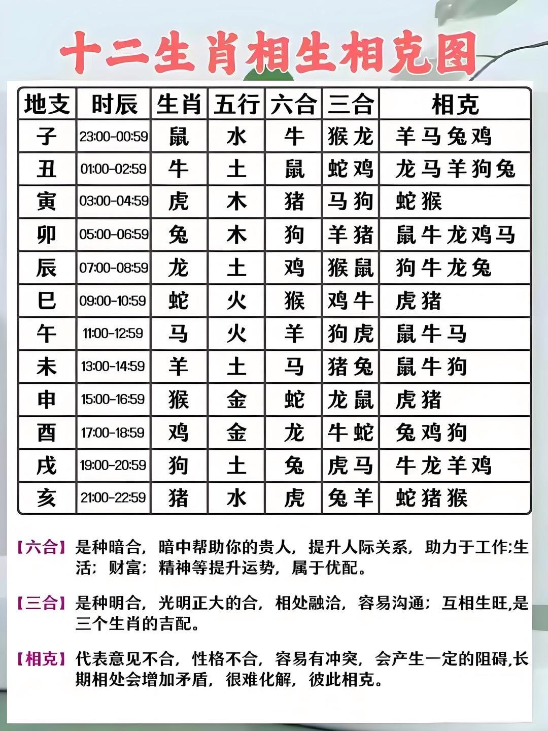 一大早刷的新闻，然后顺便给你们看看属相相生相克的一张图文字总结相克的就这些，简而