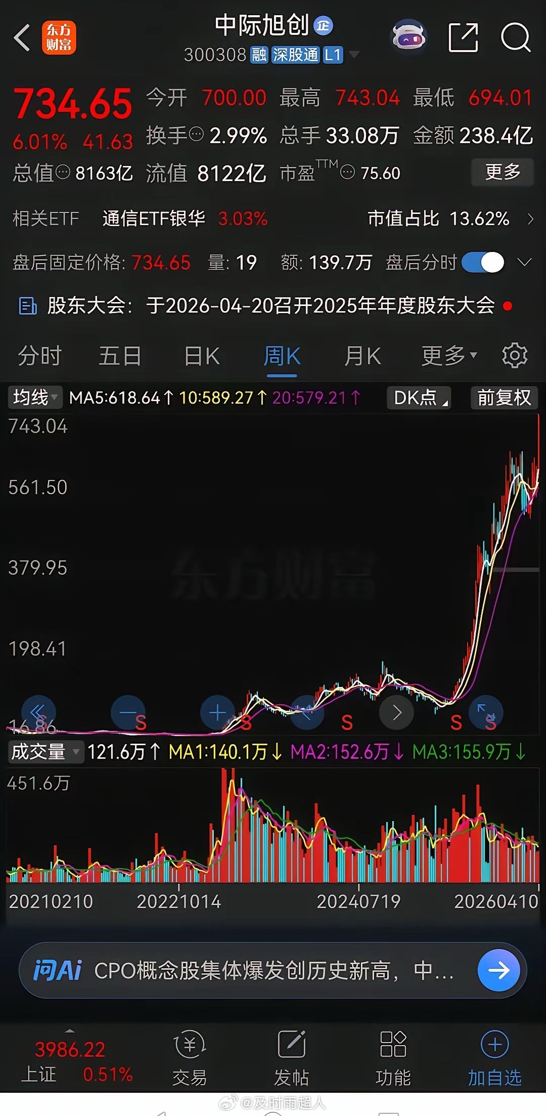 2022年的时候，中际旭创最低只有16块多钱，本周五中际旭创最高涨到了743.0