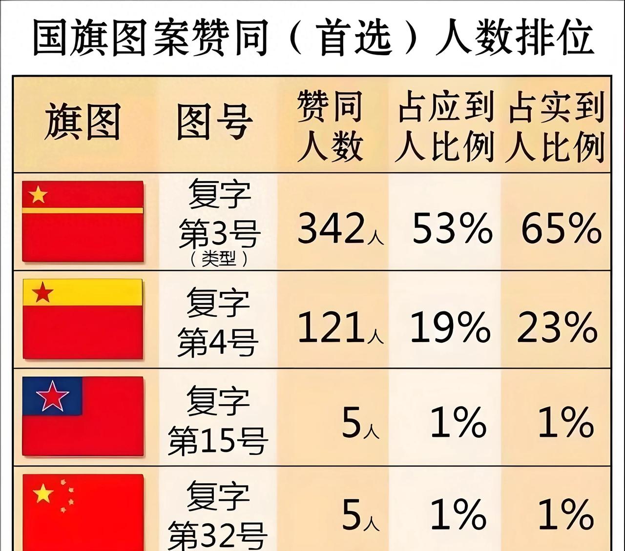 为何最终采纳当年仅得5票的五星红旗，而不是获342票的三号作品1949年夏天