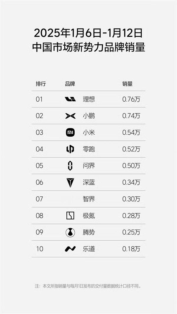 小米一台车干到第三想看YU7上市以后是啥排面了[doge]