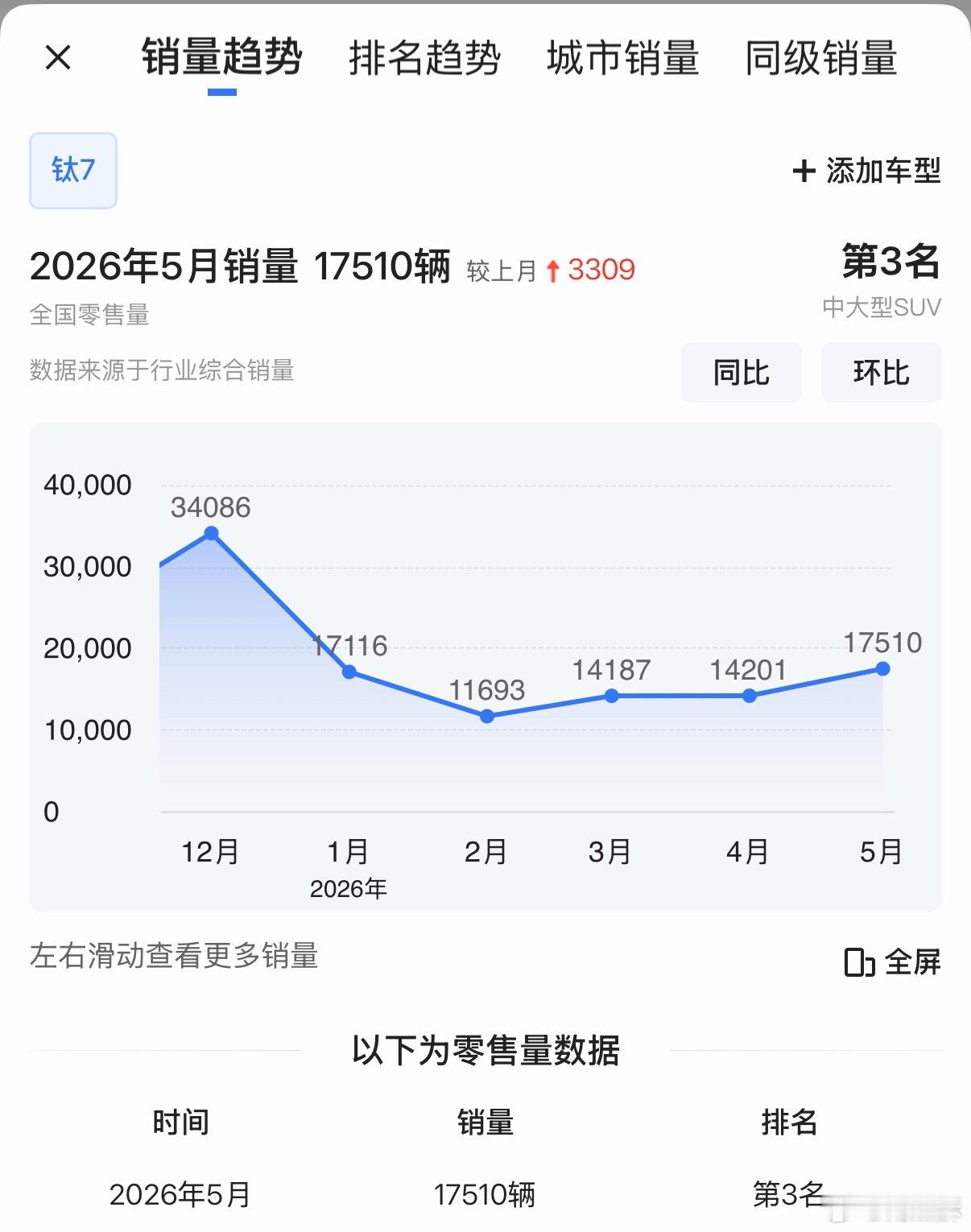方程豹钛7，除了刚上市交付那个月，销量就没低于一万过，稳的一批。