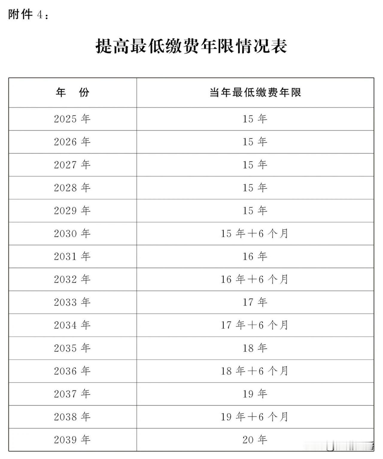 对于延迟退休5年，很多人有个误区，那就是认为养老保险最低缴费年限也要多缴5年。