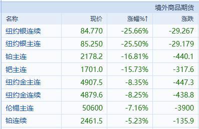 金银暴跌预警！技术性熊市来袭，专家：首饰黄金无需担忧