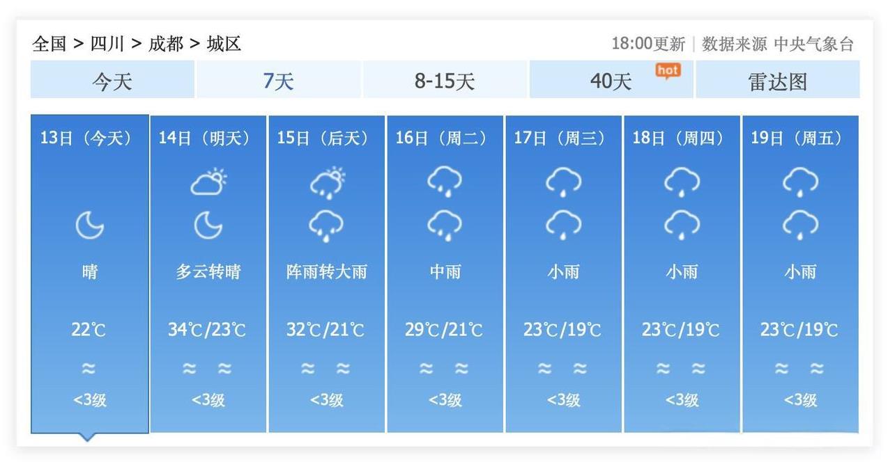 啊！新一轮华西秋雨又要来了！尽管9月14日的四川省成都市，多云晴好，但是，9月1