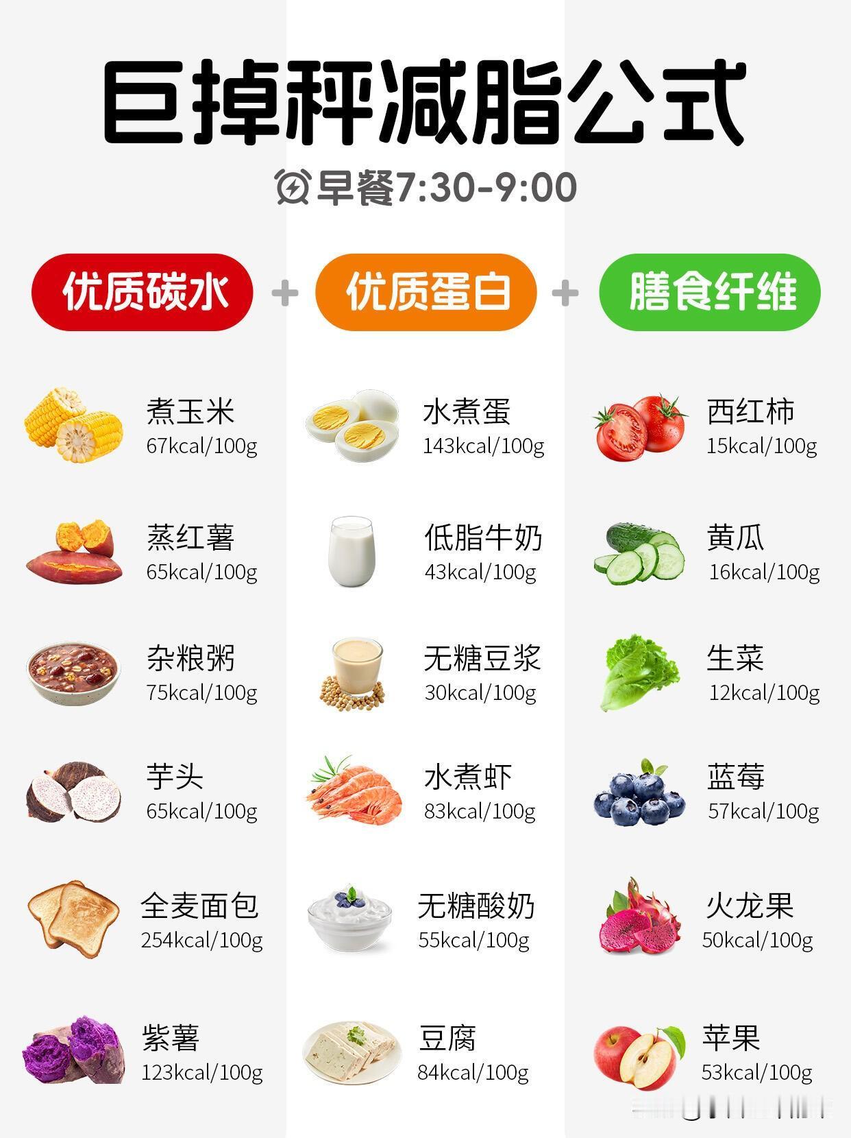 巨掉秤减脂饮食公式，照着吃就对了！减脂期不用饿肚子，用「优质碳水+优质蛋白+