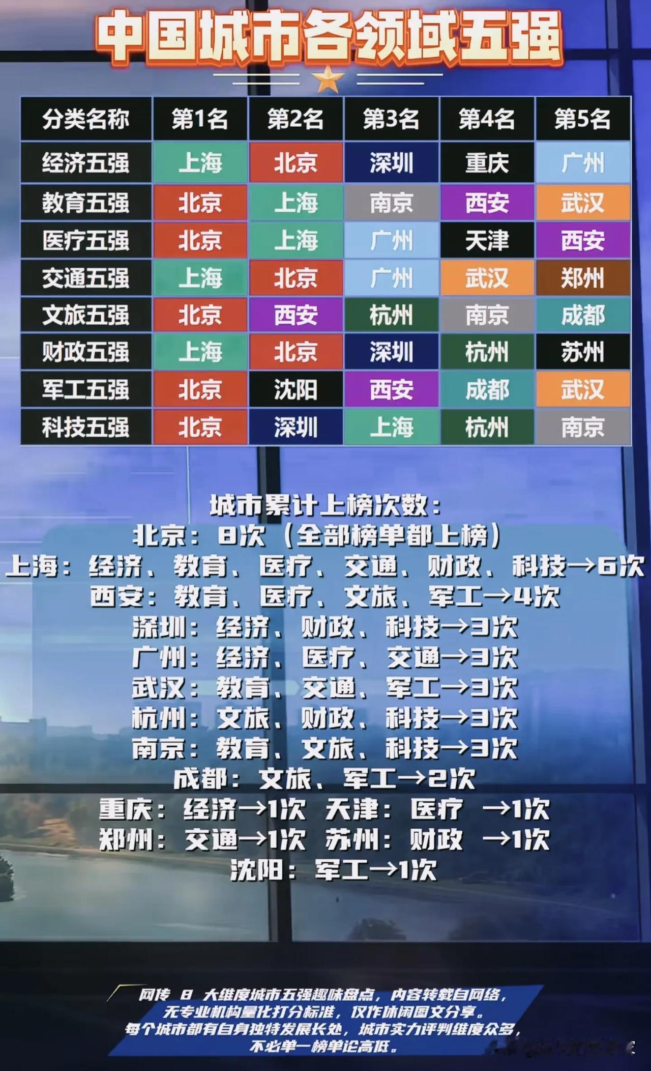 8大维度城市五强榜单出炉！北京全赛道上榜，西安成中西部全能黑马！网上流传一