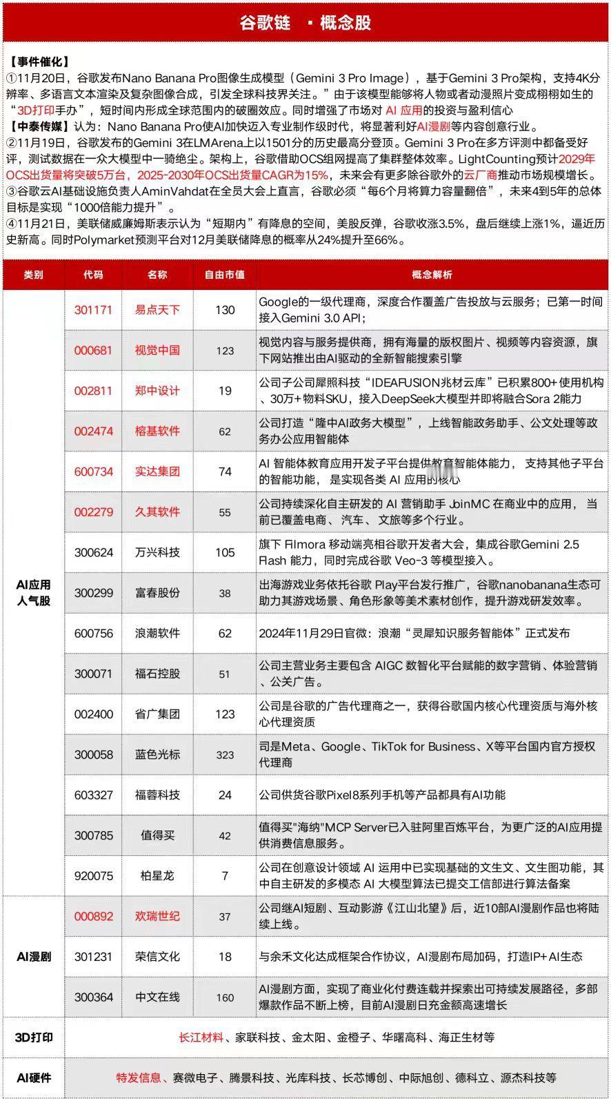 AI应用重点关注，即使他过去的持续性不佳，但在底部有怀疑有分歧都是正常的。一旦后