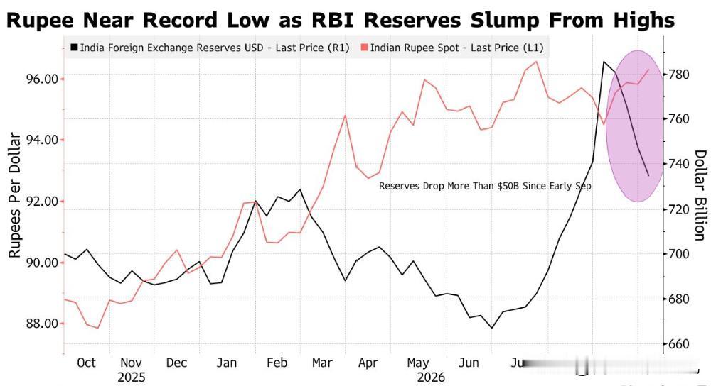 彭博社10月10日报道，为支撑卢比汇率，印央行（RBI）采取2013年货币危机以
