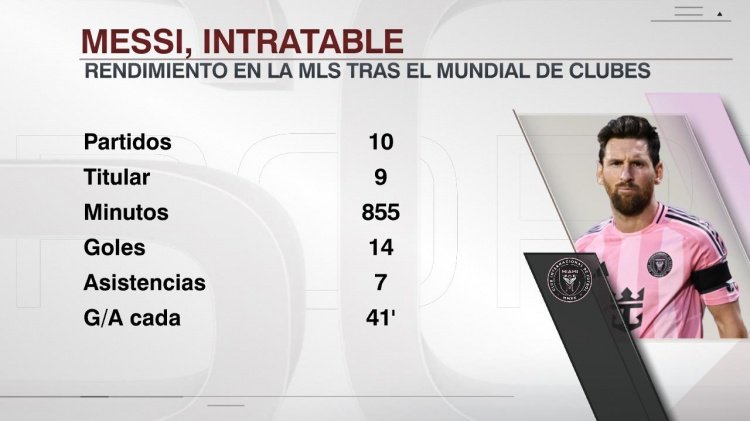 ESPN：世俱杯后，梅西在10场比赛中已经打进14球，并送出7次助攻。这段时间，