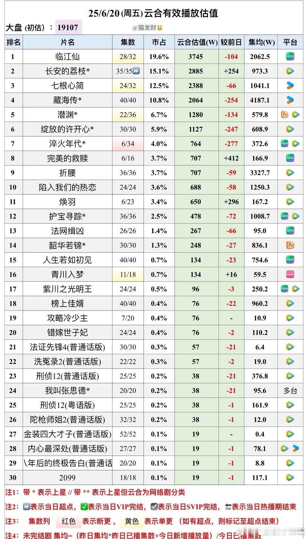 最新云合集均估值，临江仙破2000w，藏海传近4200w，好诶，七根都有1000