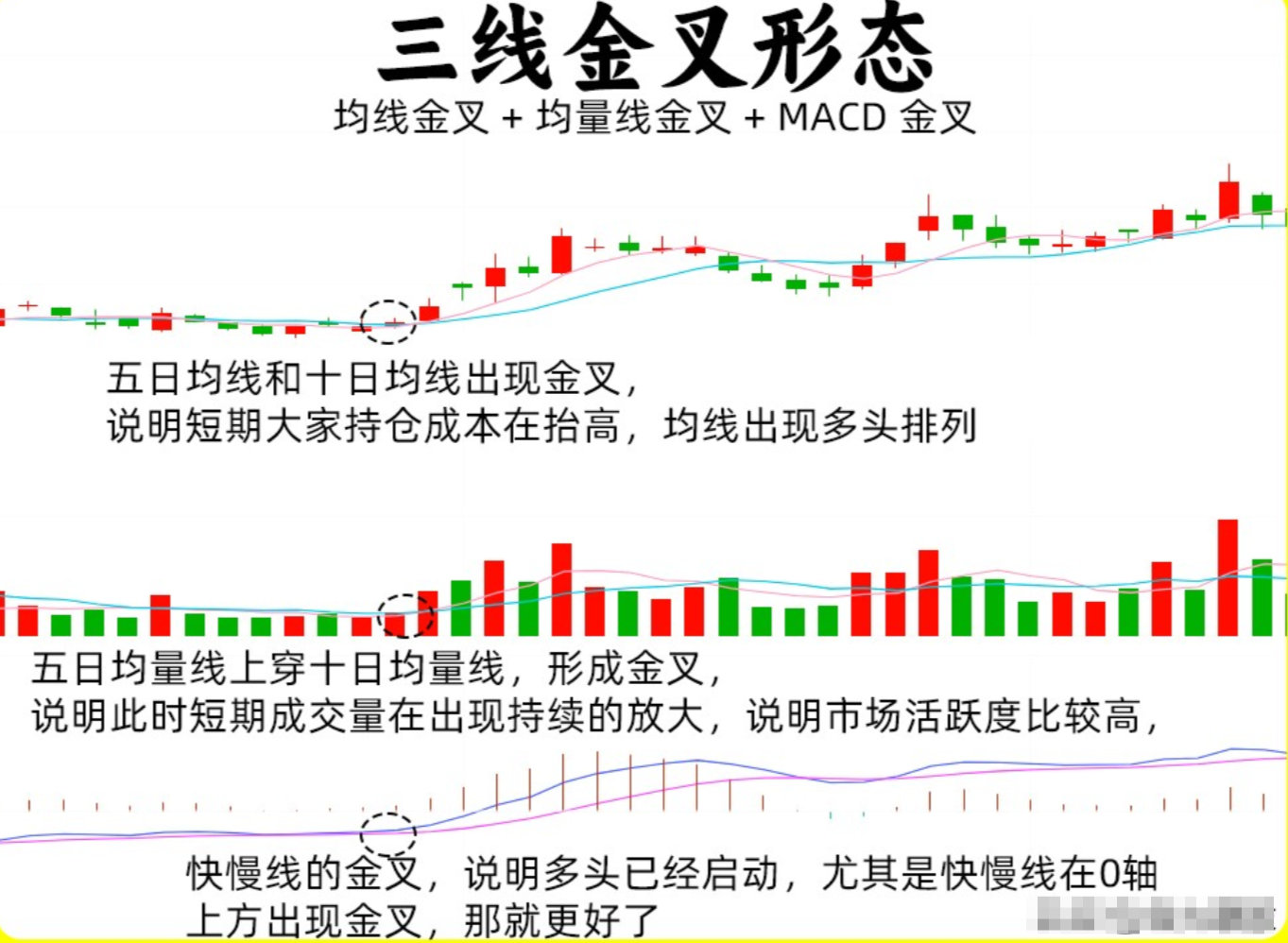 图解技术干货分享：低位无量！解析：三线金叉形态，代表的是均线金叉+均量线金叉