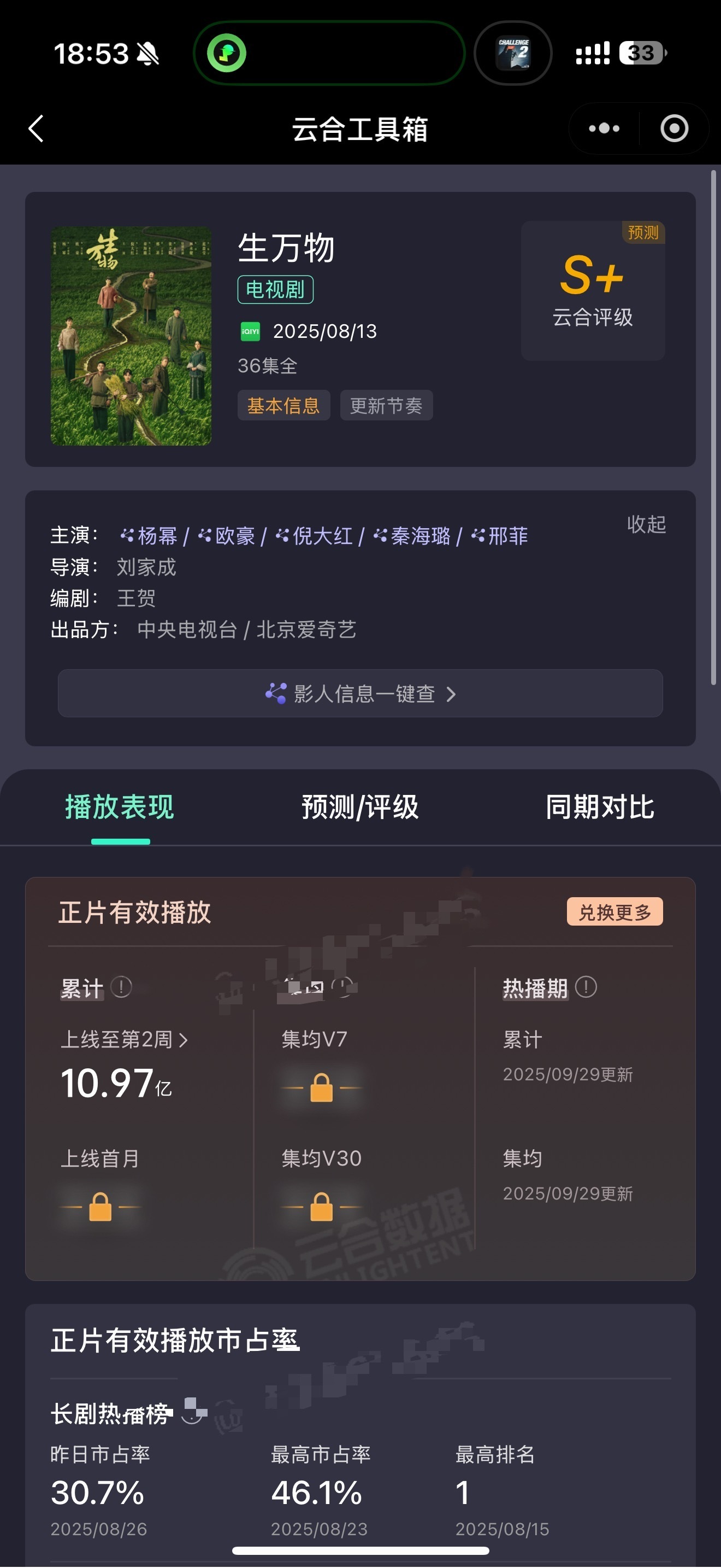 杨幂生万物杨幂宁绣绣目前生万物云合正片播放量10.97亿，集均已达3047w。