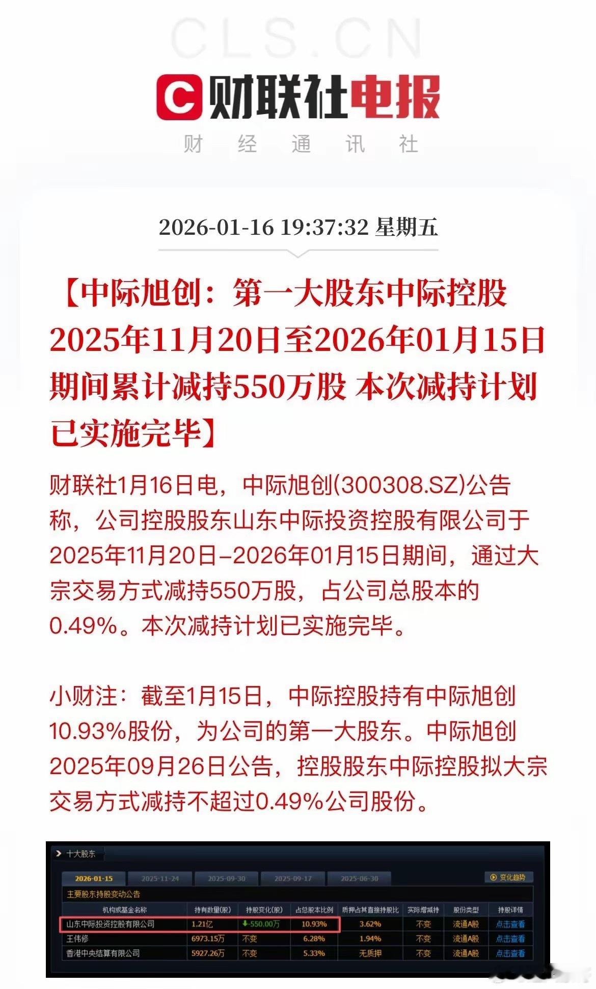 暴涨6倍的中际减持结束，干完活了，钱到手了，CPO“易中天”的中际旭创发布公告：