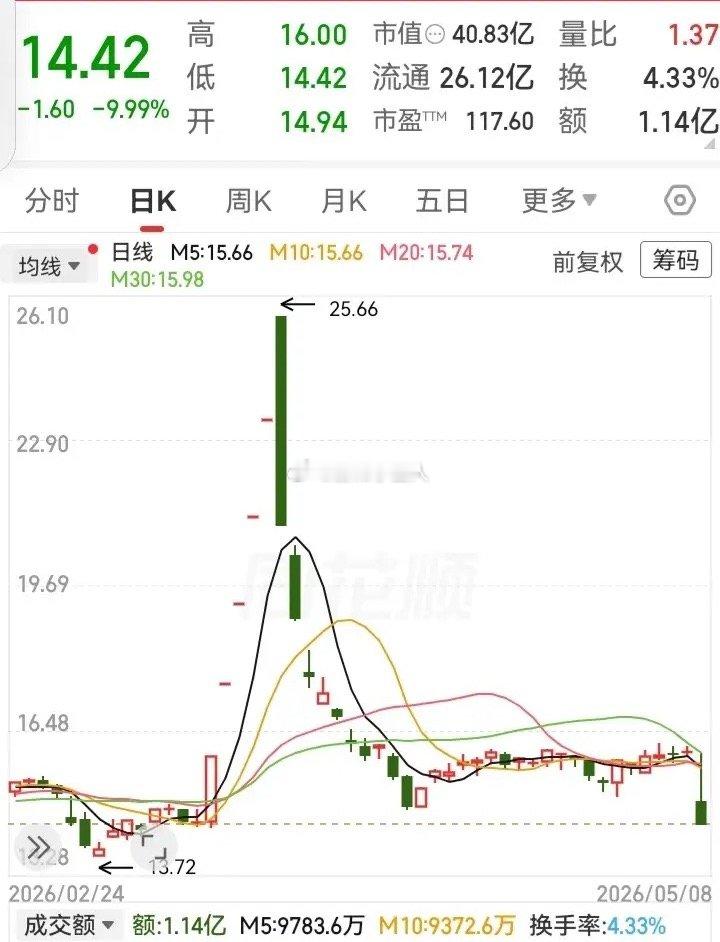 这走势真令人害怕！之前A杀砸下去40%的深度。好不容易在底部企稳，这下又突然出现
