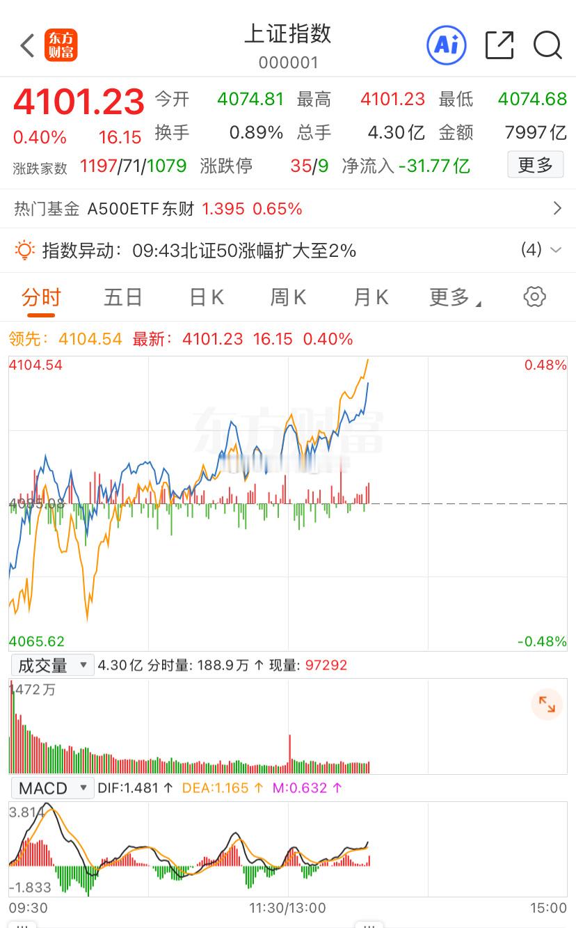 上证指数(sh000001)冲上4100了，冲上且稳住就行，一定要稳住才行，慢