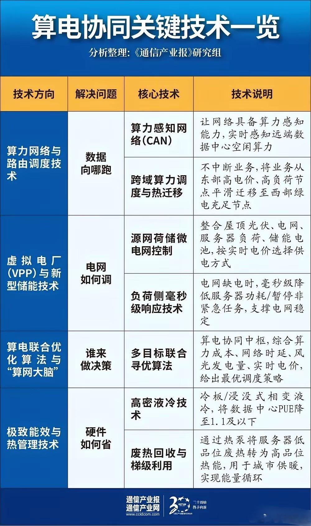 用电量暴增数据中心抢电“算随电调”时代开启据行业最新数据，2025年我国算力中