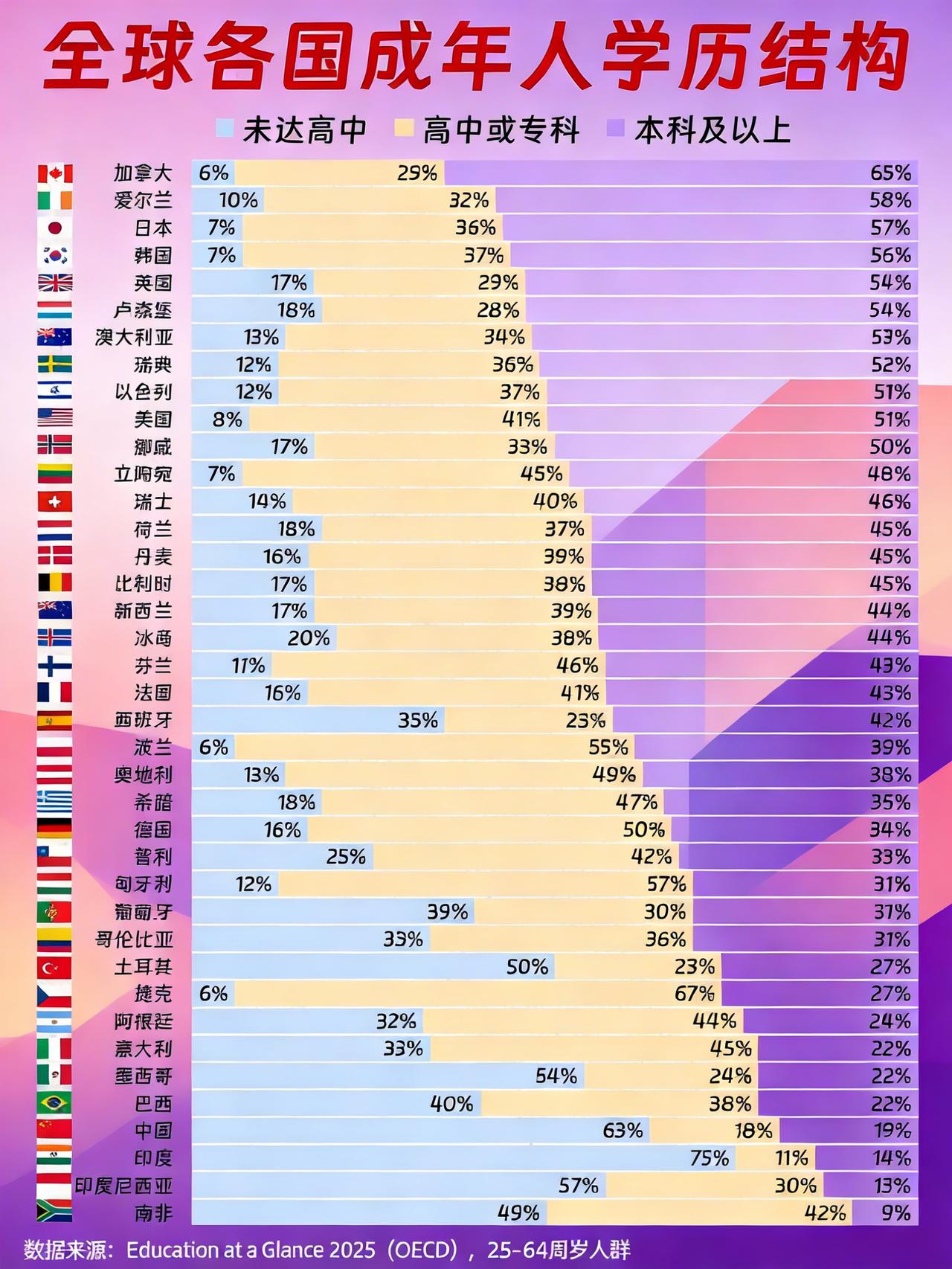 “学历大派对”！有些国家本科扎堆，感觉满大街都是学士帽；有的呢，高中毕业生是主力