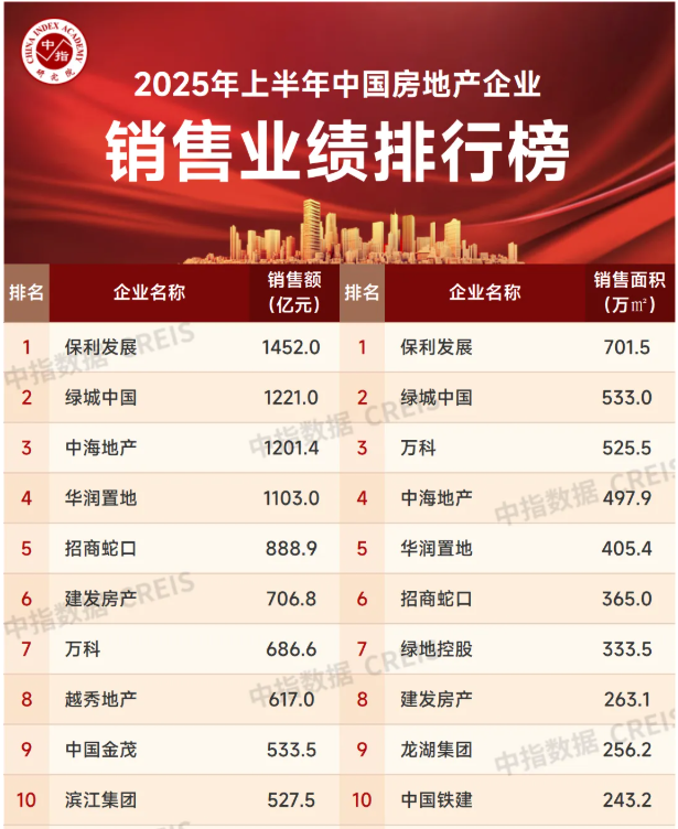 上半年千亿销售房企共4家 核心城市贡献率增长显著