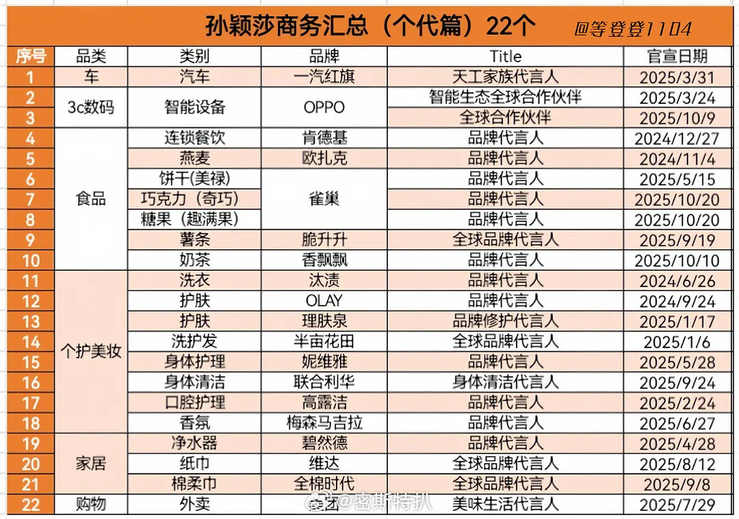 🏓孙颖莎代言竟然超过20＋了基本都是代言人title，成绩也好，卫冕了两个三大