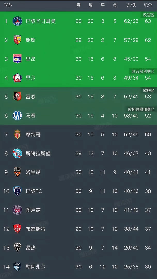 大巴黎又翻车，迷惑拜仁还是强行造悬念？法甲第30轮，大巴黎主场1:2不敌里昂，这