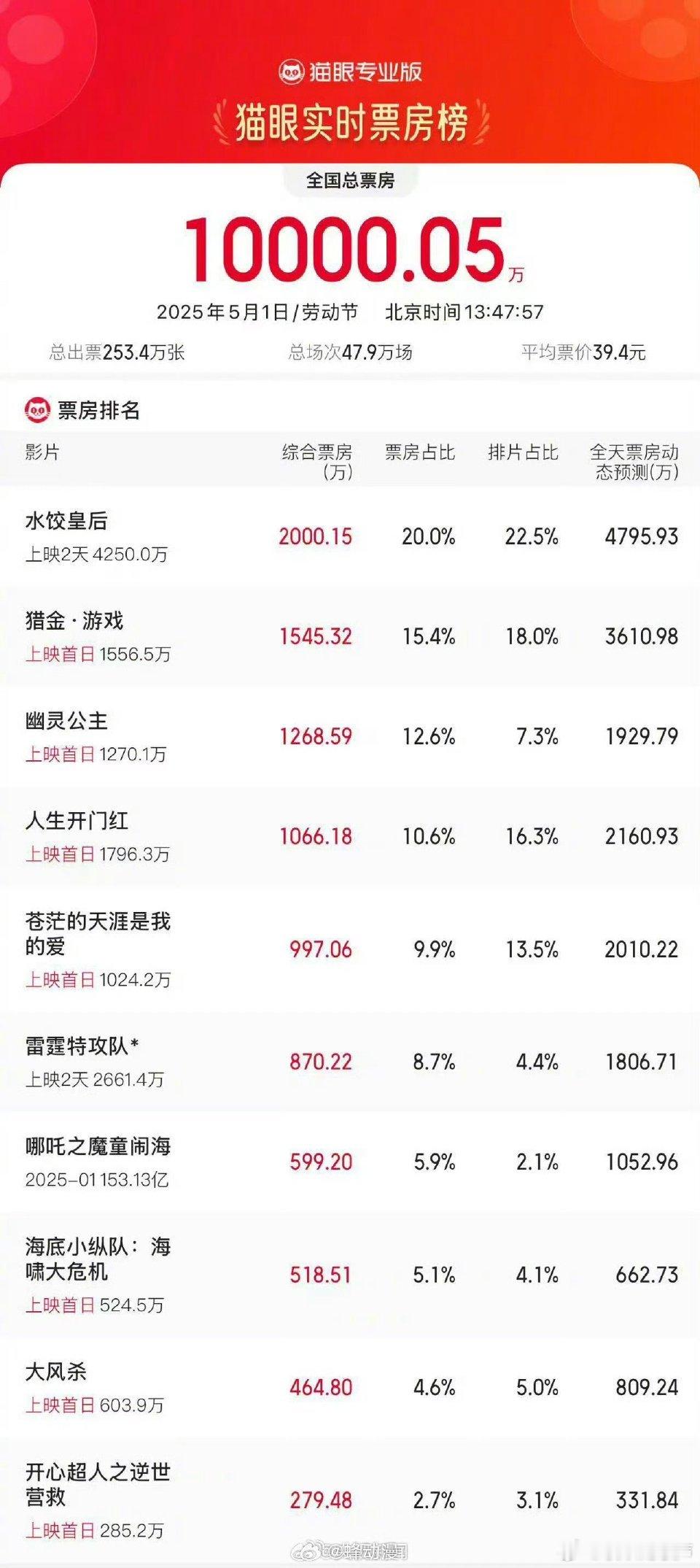 水饺皇后领跑劳动节票房五一档票房惊喜破亿，《水饺皇后》以温情故事领跑，讲述平凡