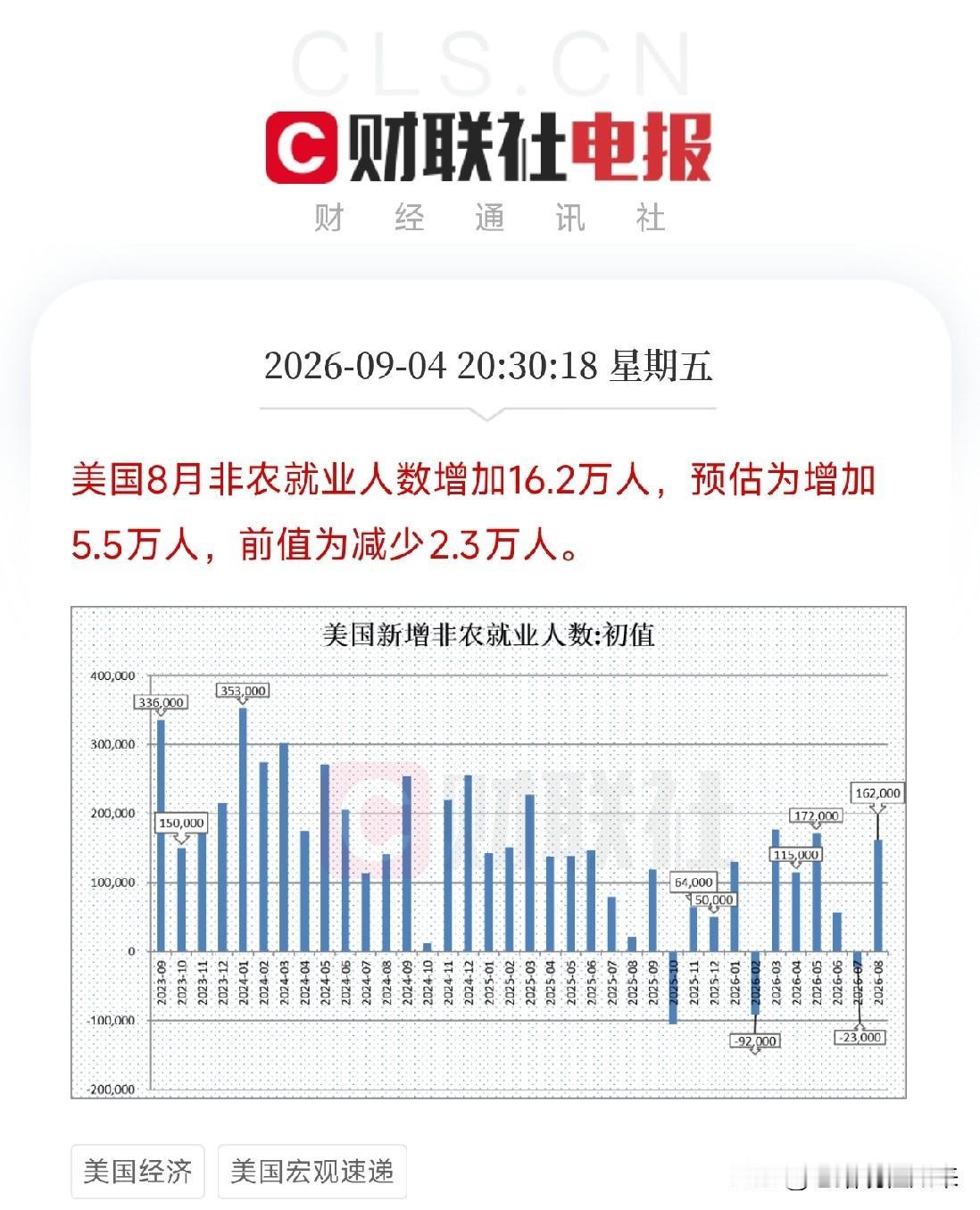 晚上8点半，全球市场被一份非农数据惊得原地掉头美国8月非农新增就业16.2万